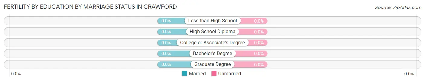 Female Fertility by Education by Marriage Status in Crawford