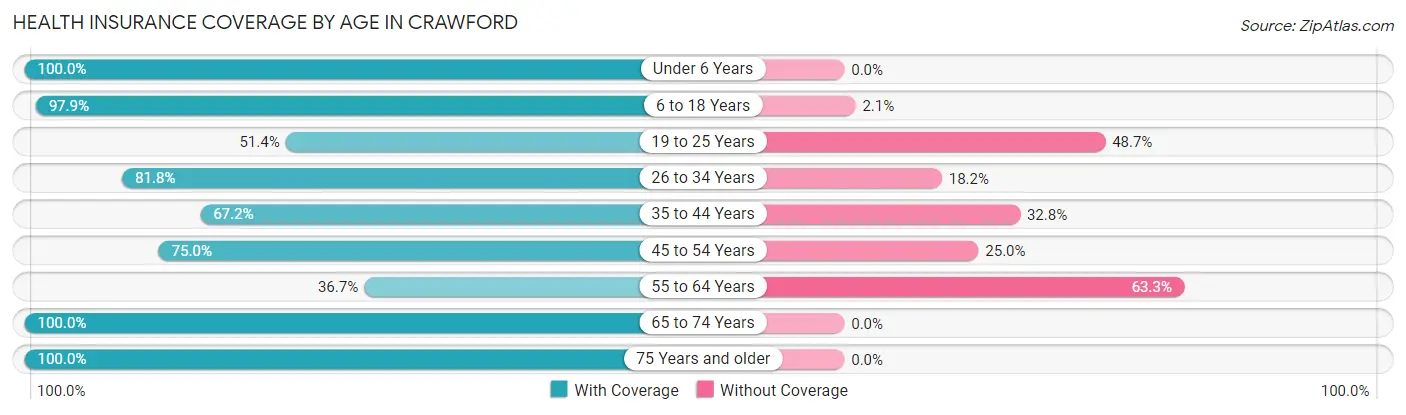Health Insurance Coverage by Age in Crawford