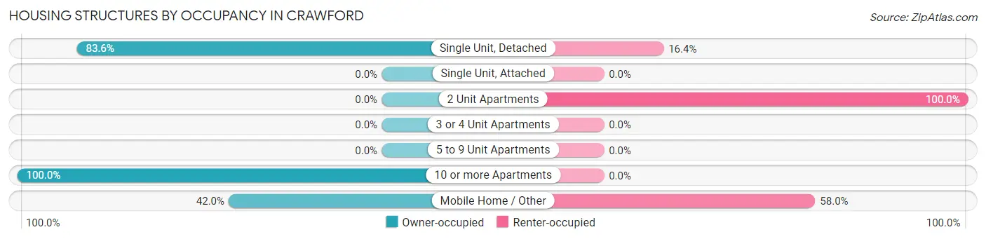 Housing Structures by Occupancy in Crawford