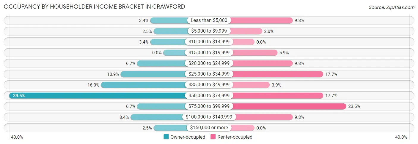 Occupancy by Householder Income Bracket in Crawford