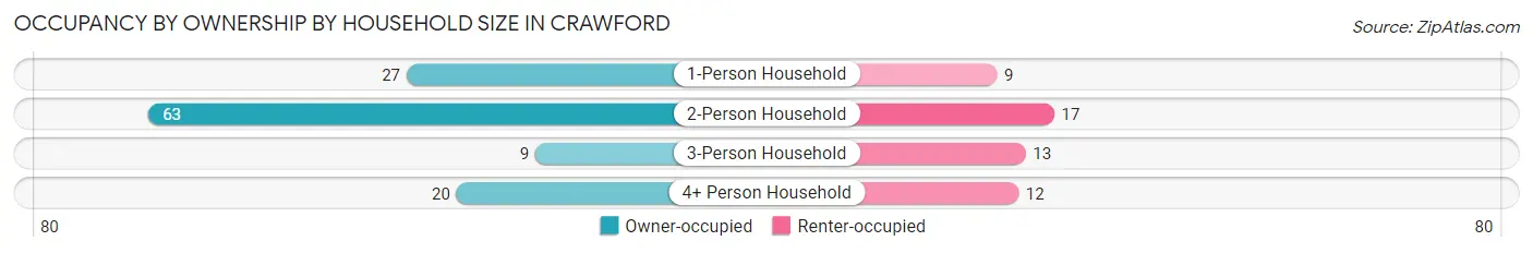 Occupancy by Ownership by Household Size in Crawford