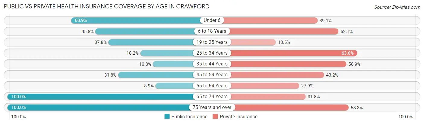 Public vs Private Health Insurance Coverage by Age in Crawford