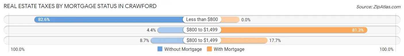 Real Estate Taxes by Mortgage Status in Crawford