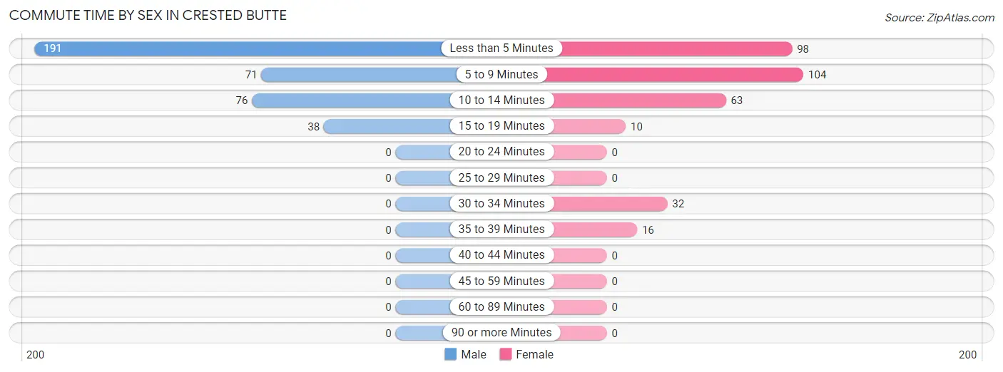 Commute Time by Sex in Crested Butte