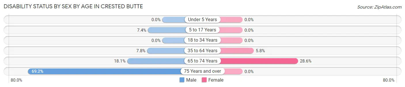 Disability Status by Sex by Age in Crested Butte