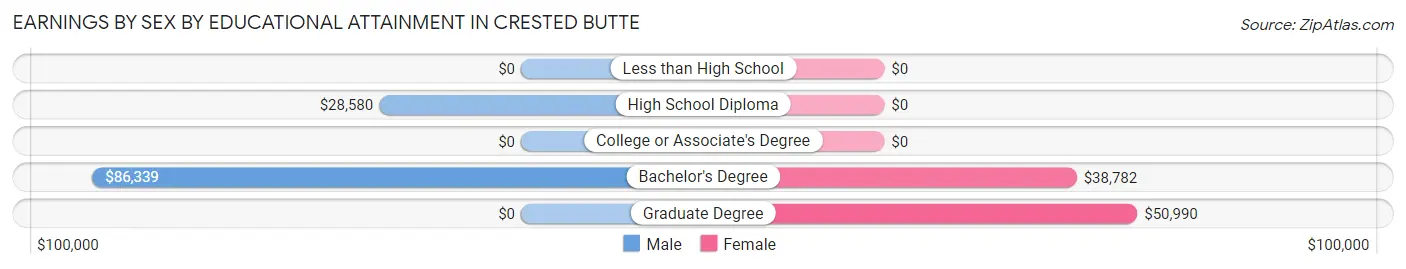 Earnings by Sex by Educational Attainment in Crested Butte