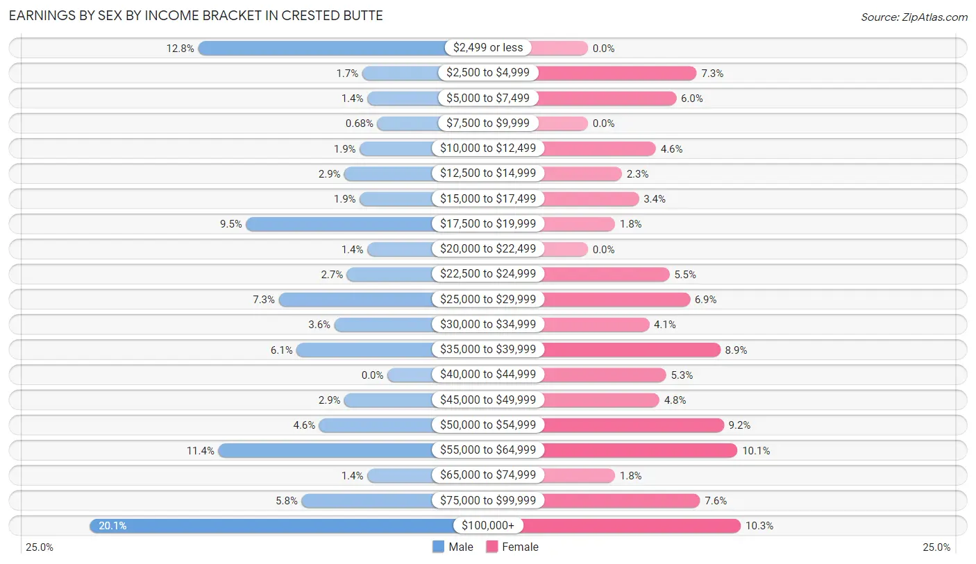 Earnings by Sex by Income Bracket in Crested Butte