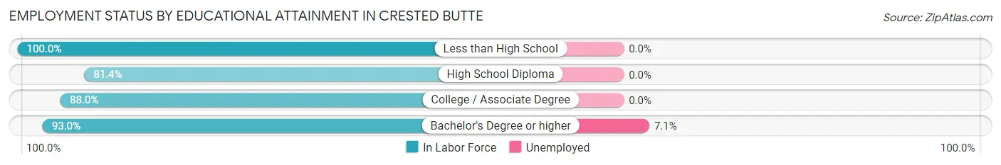 Employment Status by Educational Attainment in Crested Butte