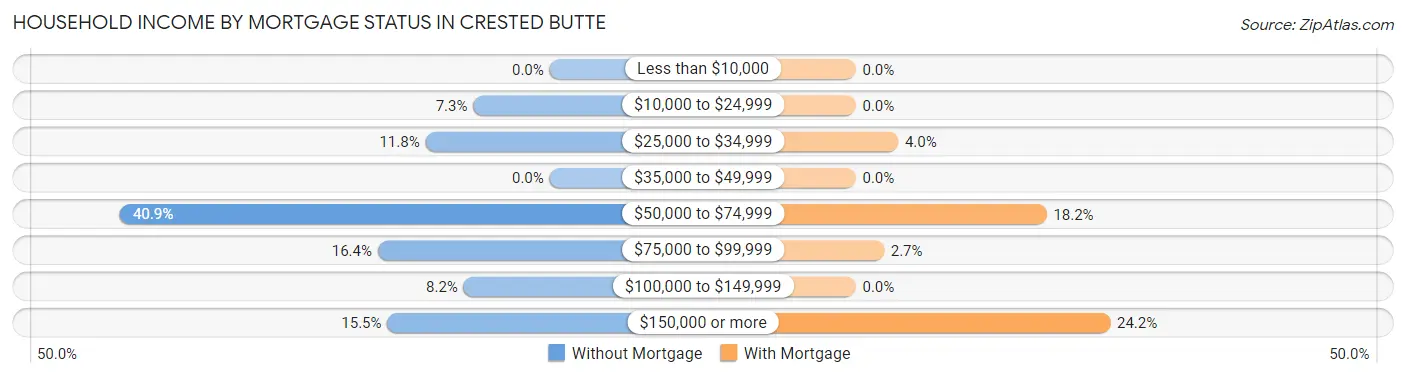 Household Income by Mortgage Status in Crested Butte