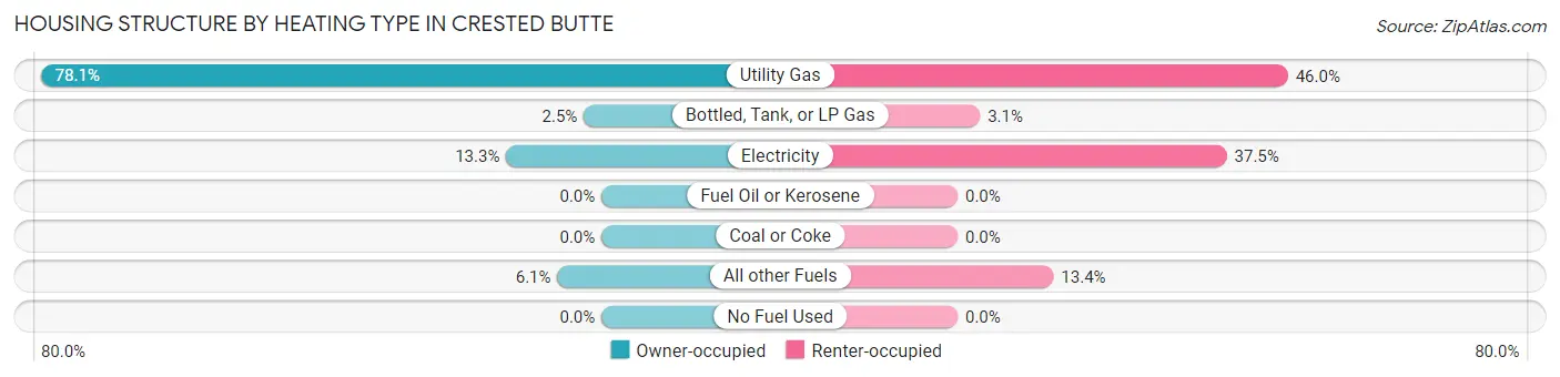 Housing Structure by Heating Type in Crested Butte