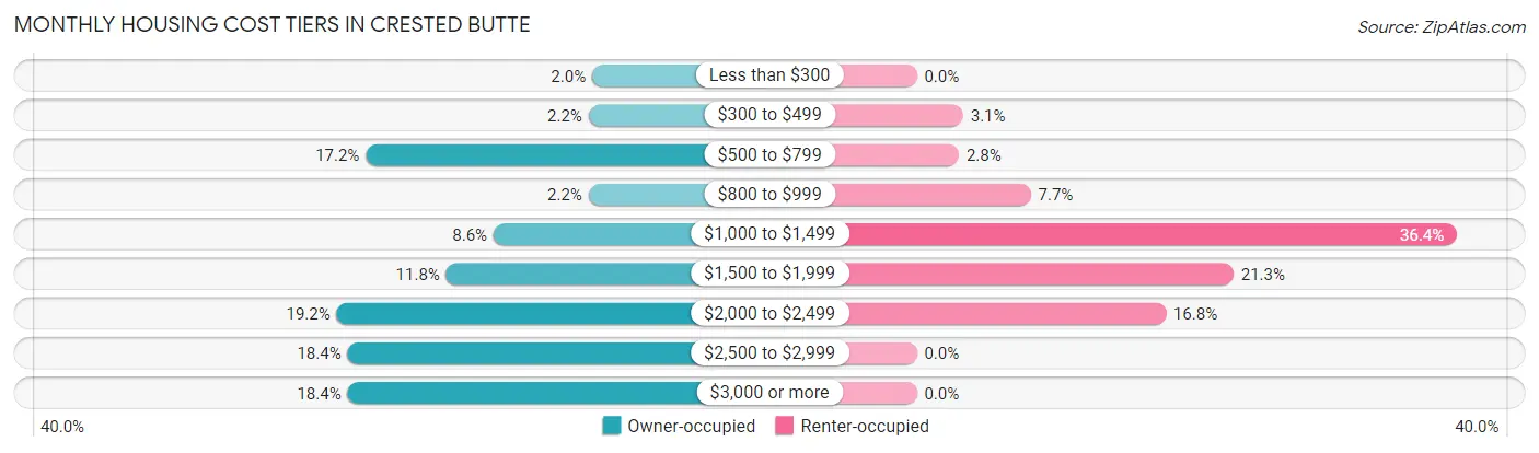 Monthly Housing Cost Tiers in Crested Butte