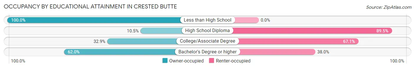 Occupancy by Educational Attainment in Crested Butte