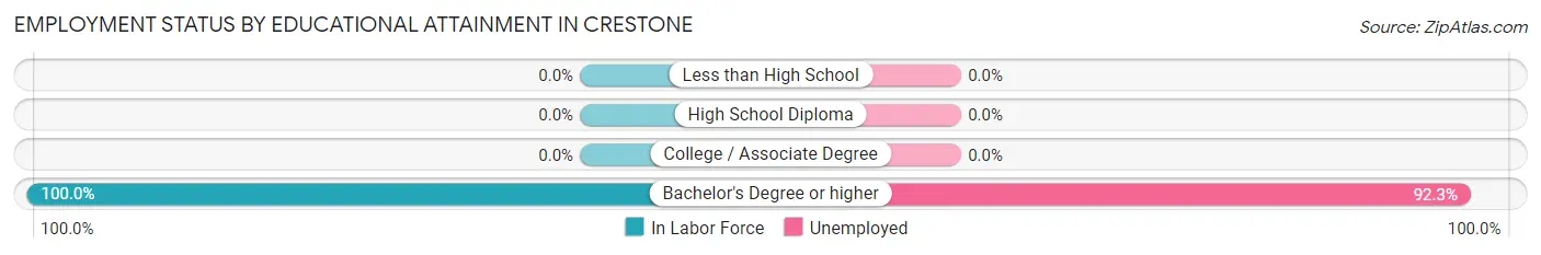 Employment Status by Educational Attainment in Crestone
