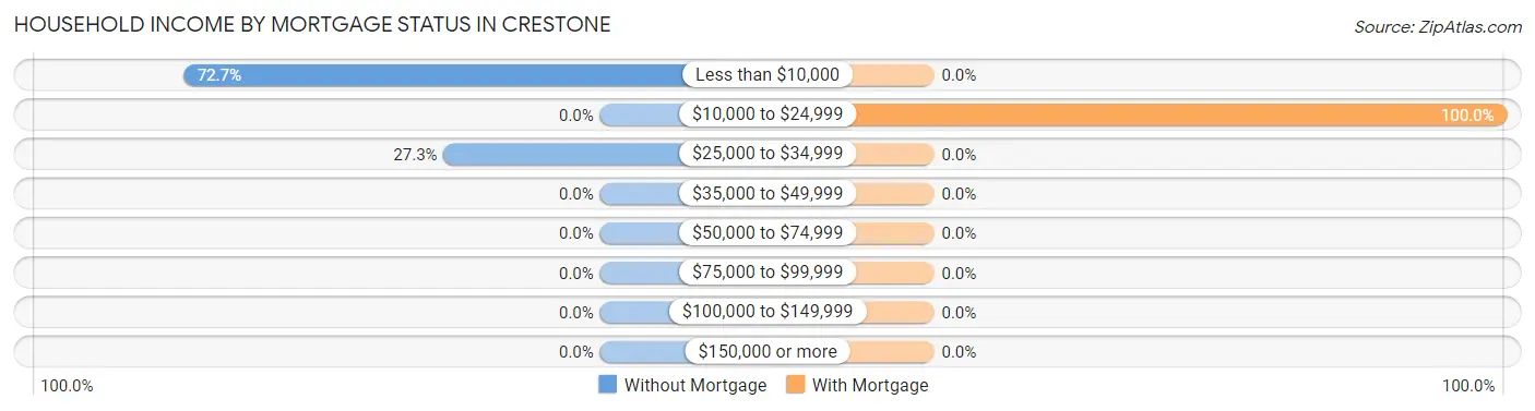 Household Income by Mortgage Status in Crestone