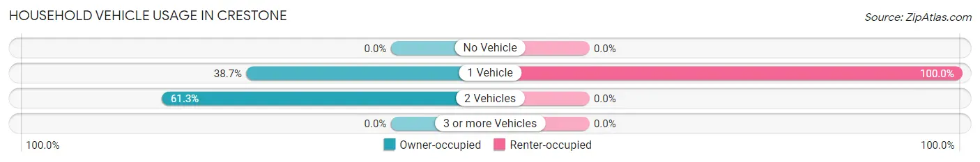 Household Vehicle Usage in Crestone