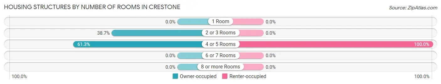 Housing Structures by Number of Rooms in Crestone