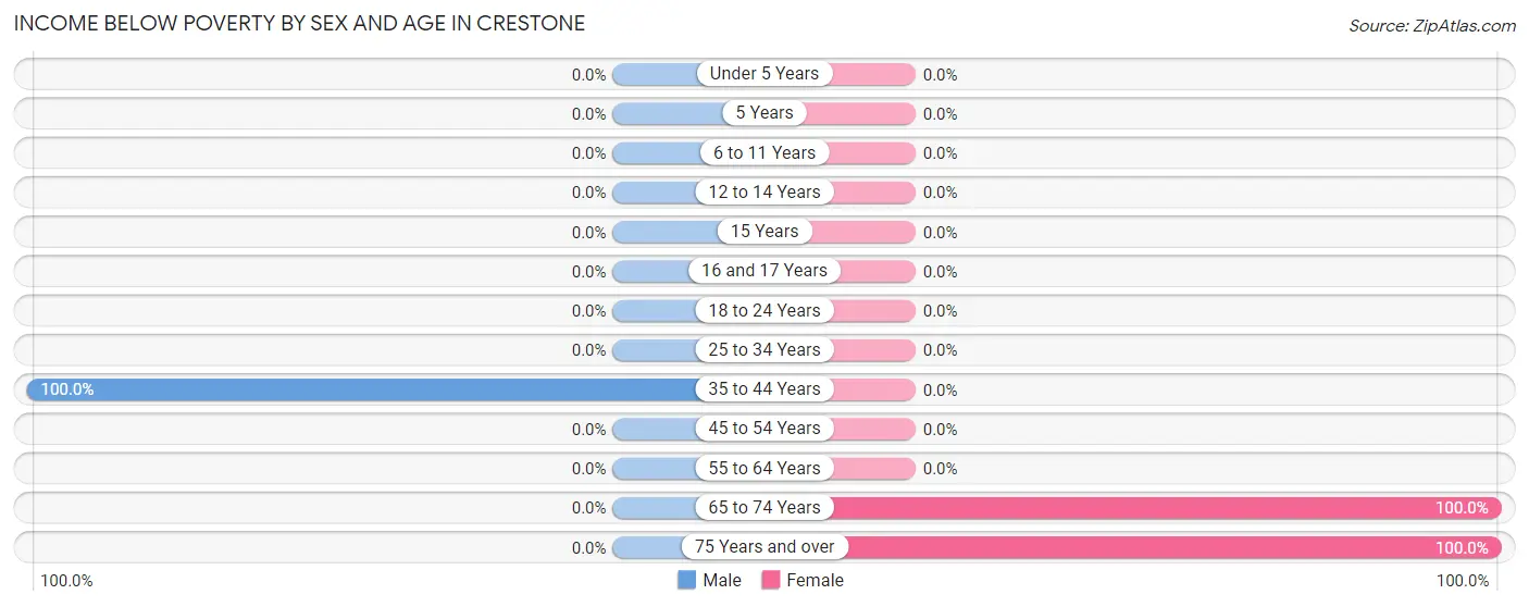 Income Below Poverty by Sex and Age in Crestone
