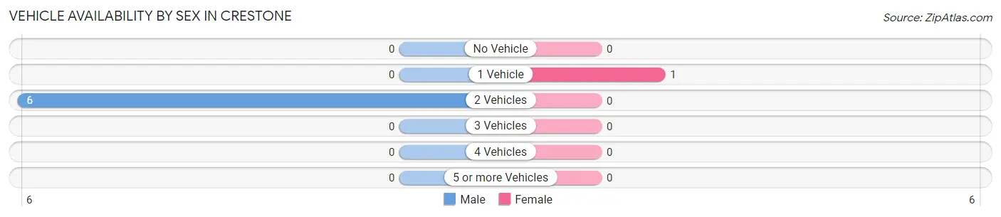 Vehicle Availability by Sex in Crestone