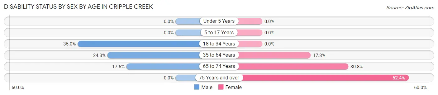 Disability Status by Sex by Age in Cripple Creek