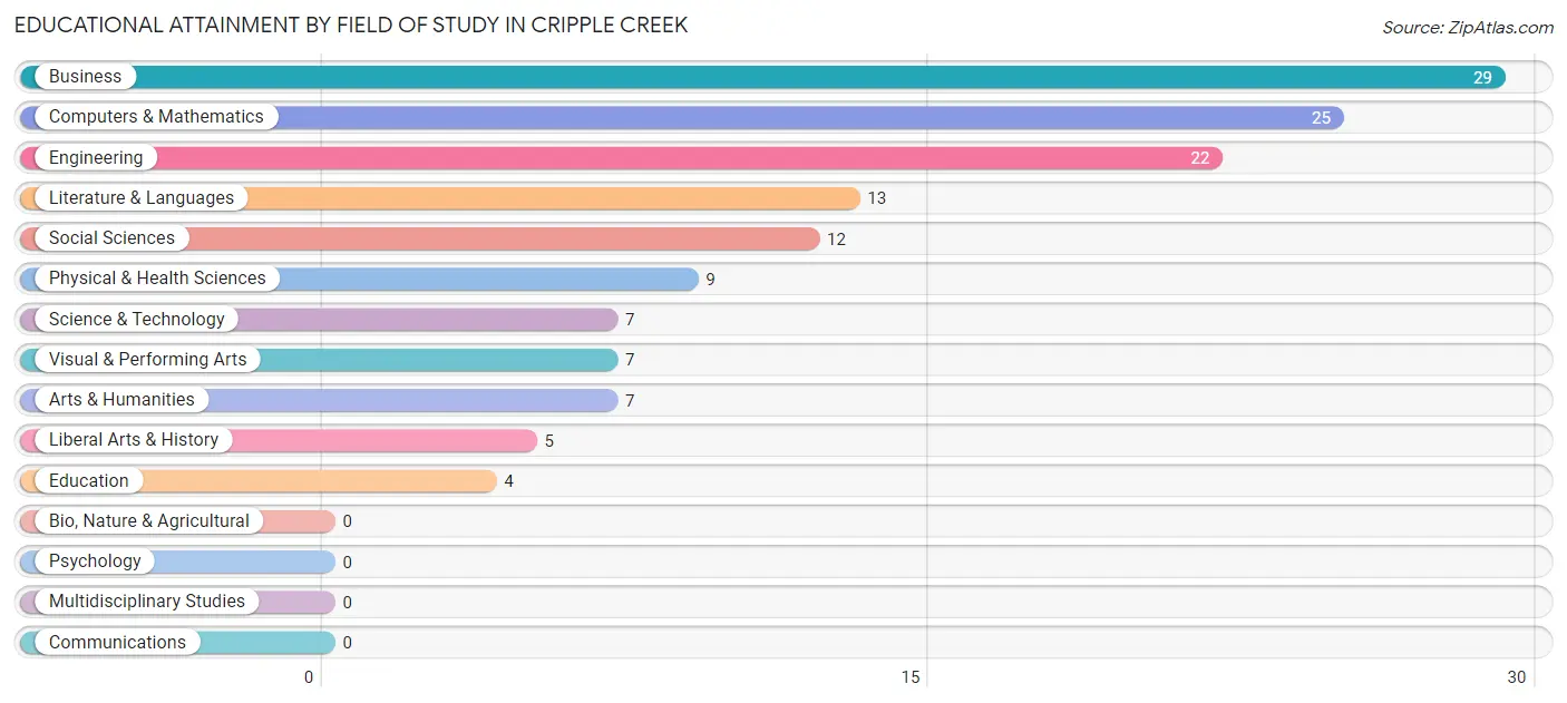 Educational Attainment by Field of Study in Cripple Creek