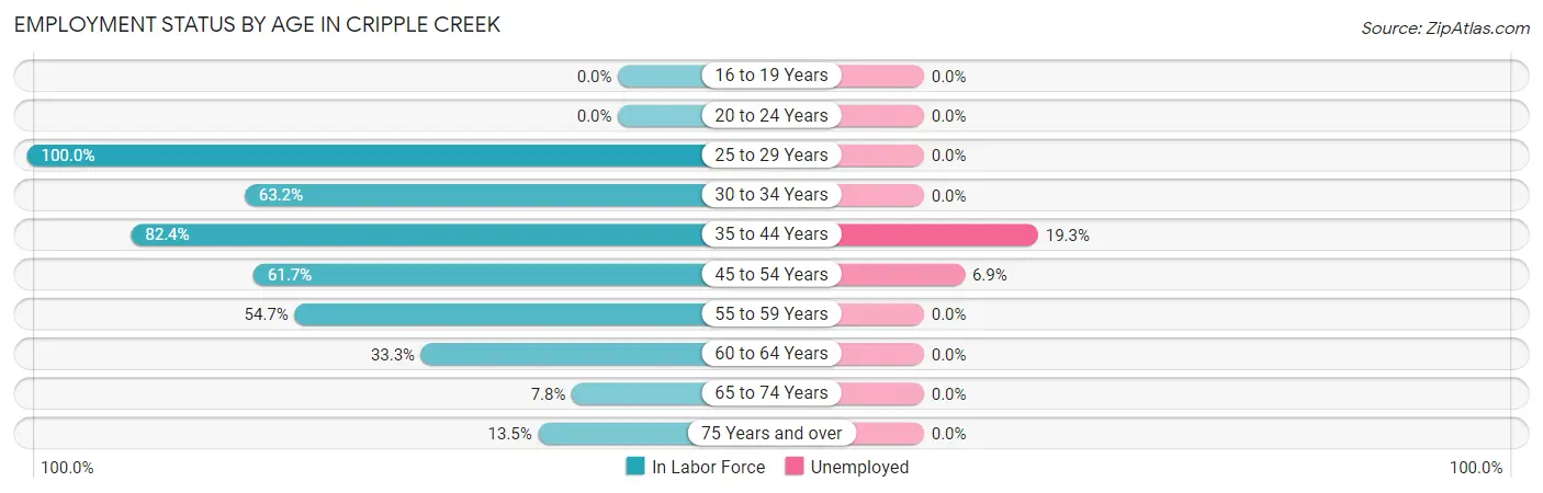 Employment Status by Age in Cripple Creek
