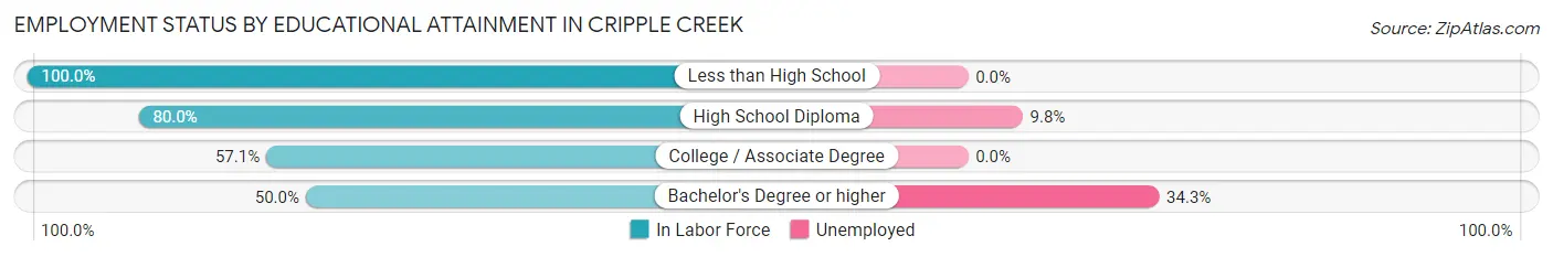 Employment Status by Educational Attainment in Cripple Creek