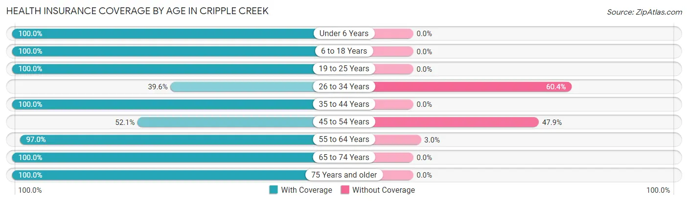 Health Insurance Coverage by Age in Cripple Creek