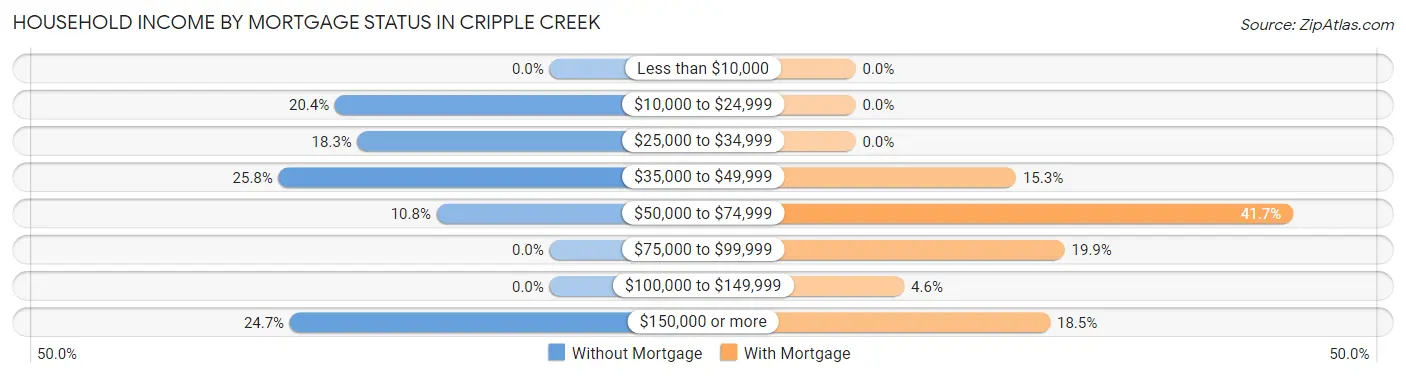 Household Income by Mortgage Status in Cripple Creek