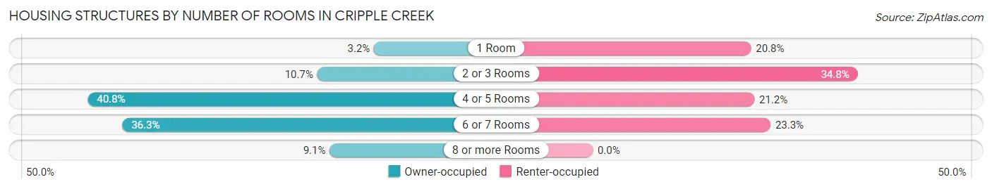 Housing Structures by Number of Rooms in Cripple Creek