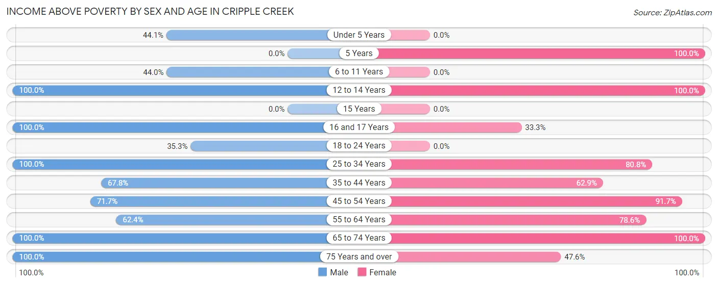 Income Above Poverty by Sex and Age in Cripple Creek