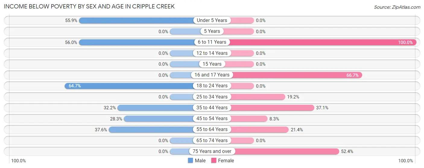 Income Below Poverty by Sex and Age in Cripple Creek