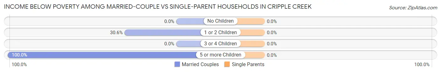 Income Below Poverty Among Married-Couple vs Single-Parent Households in Cripple Creek
