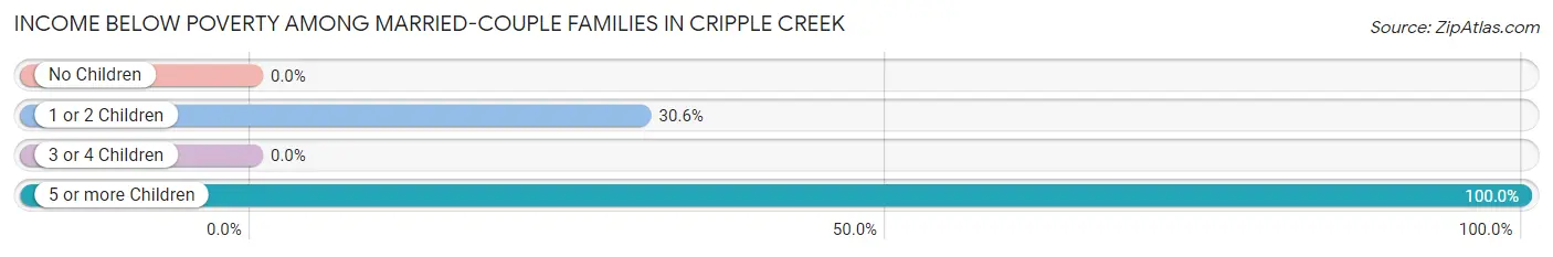 Income Below Poverty Among Married-Couple Families in Cripple Creek