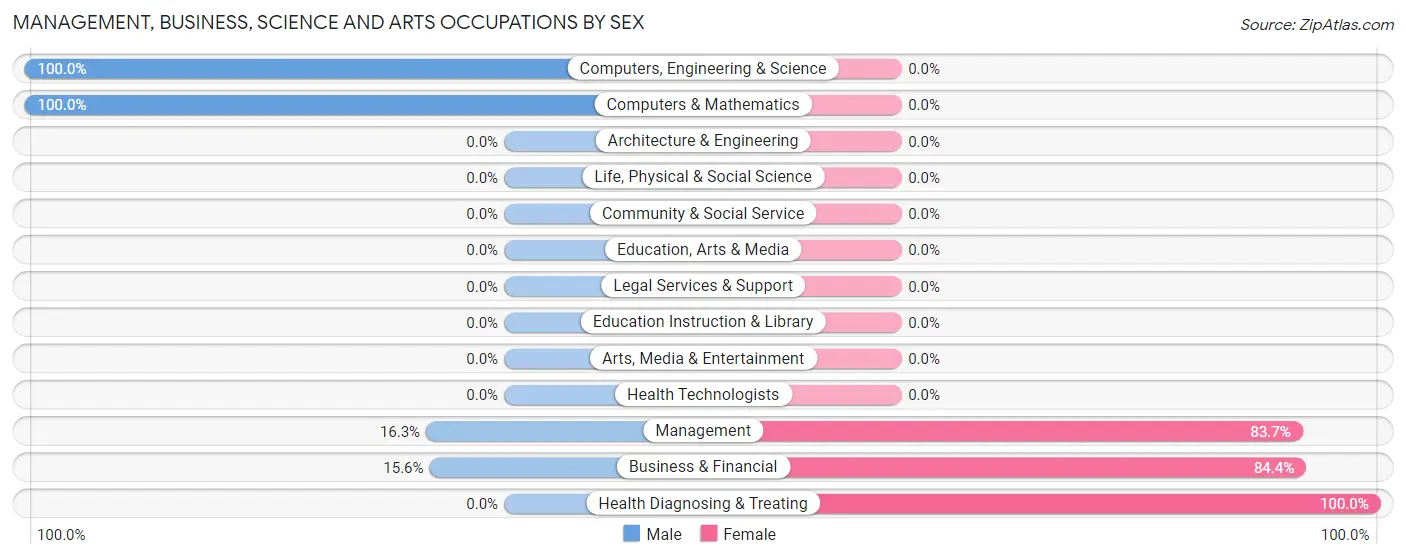 Management, Business, Science and Arts Occupations by Sex in Cripple Creek