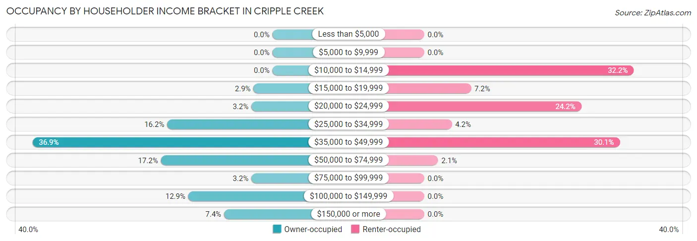 Occupancy by Householder Income Bracket in Cripple Creek