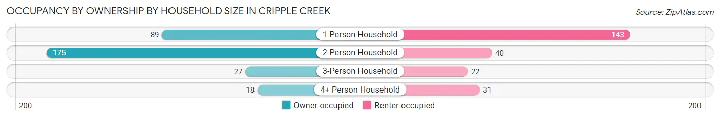 Occupancy by Ownership by Household Size in Cripple Creek