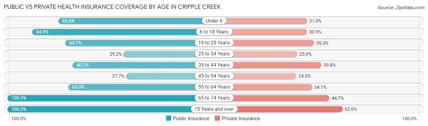 Public vs Private Health Insurance Coverage by Age in Cripple Creek