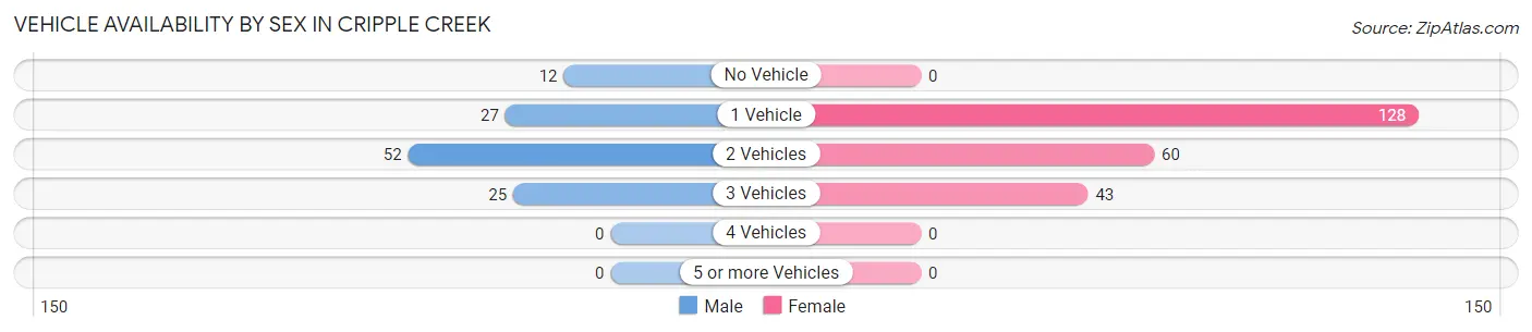 Vehicle Availability by Sex in Cripple Creek
