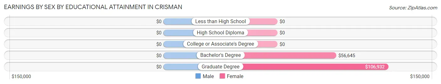 Earnings by Sex by Educational Attainment in Crisman