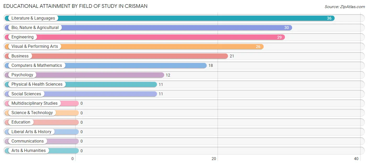 Educational Attainment by Field of Study in Crisman