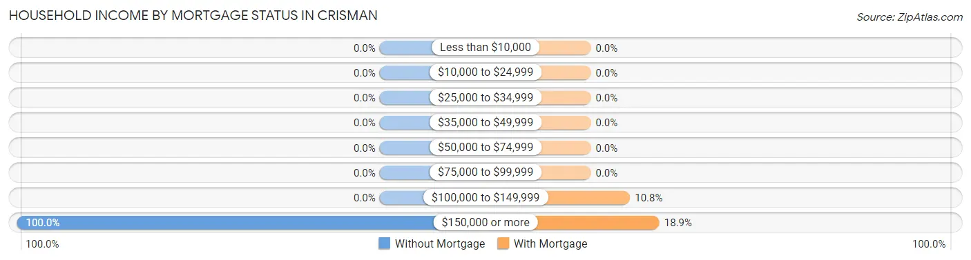 Household Income by Mortgage Status in Crisman