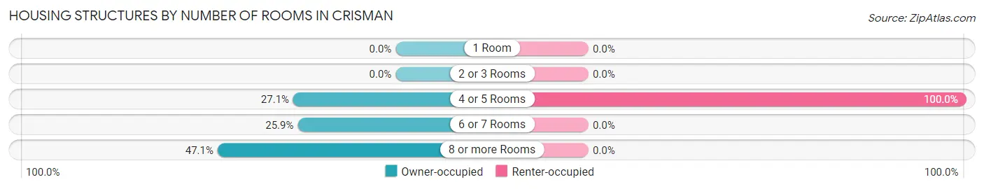 Housing Structures by Number of Rooms in Crisman
