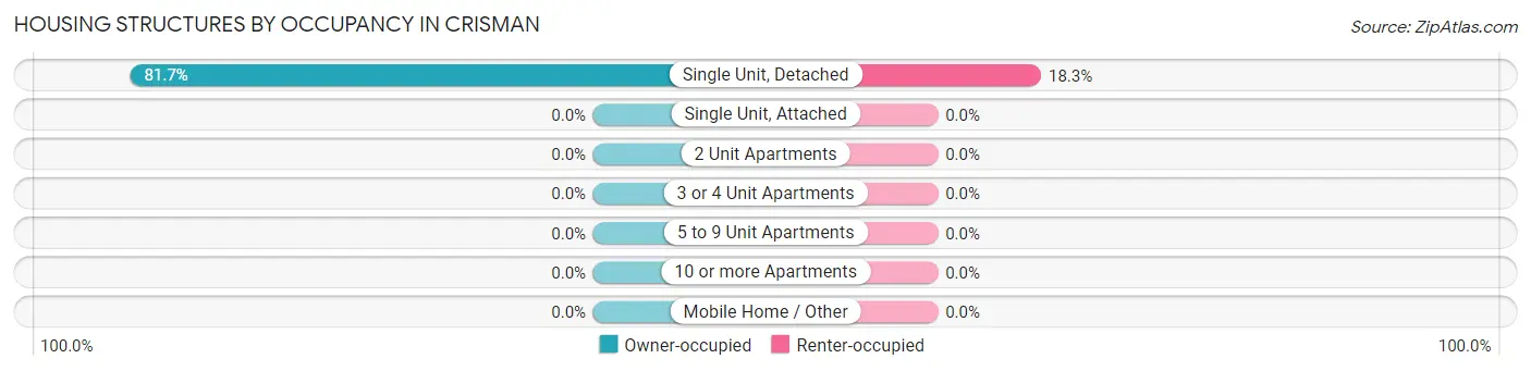 Housing Structures by Occupancy in Crisman