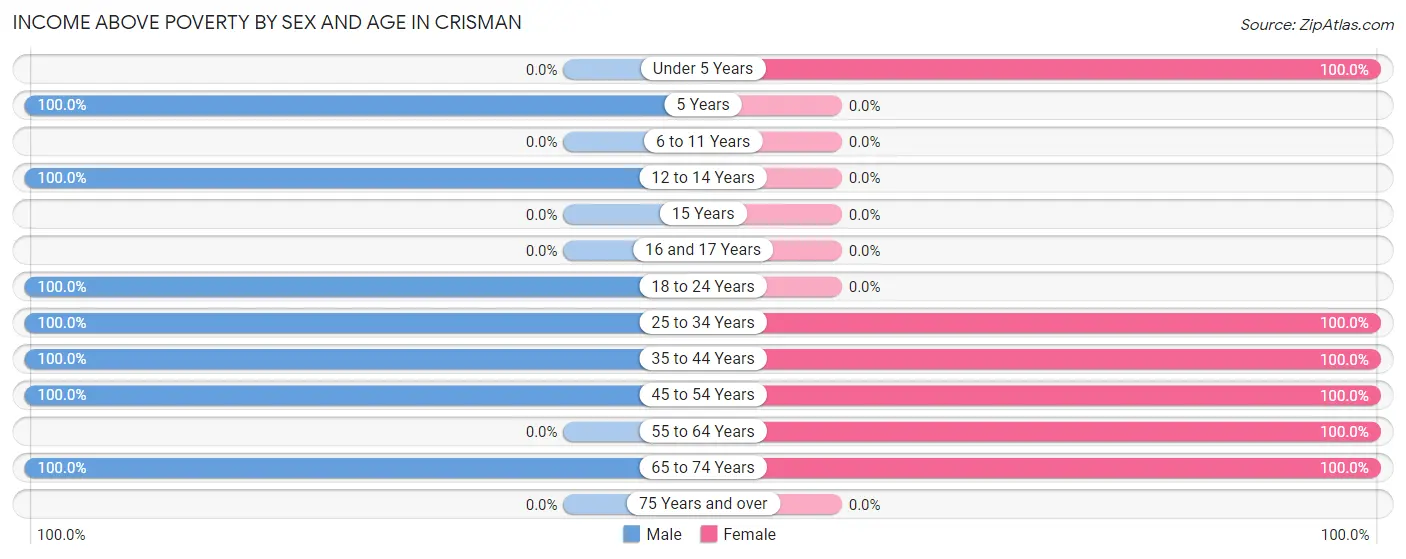 Income Above Poverty by Sex and Age in Crisman