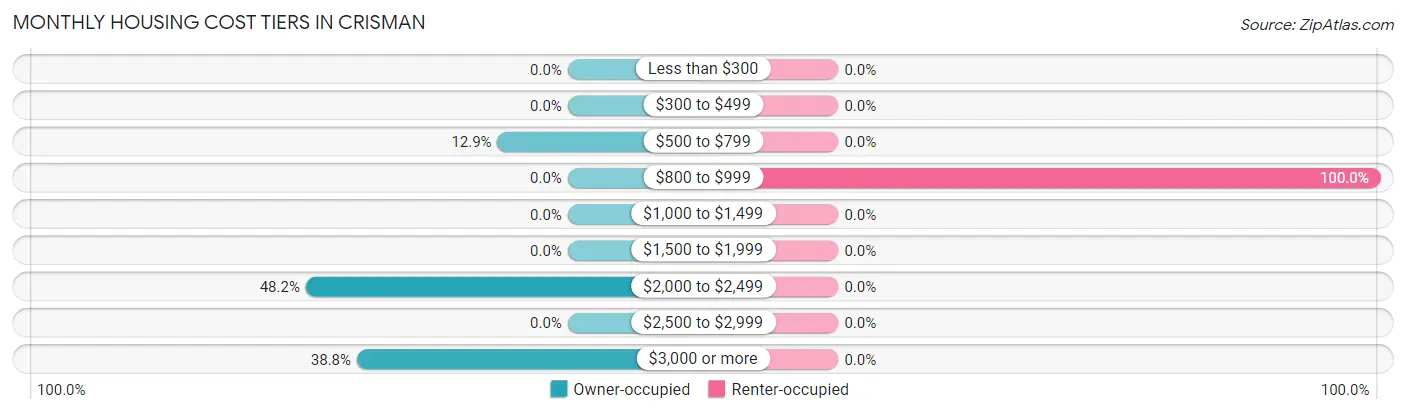 Monthly Housing Cost Tiers in Crisman