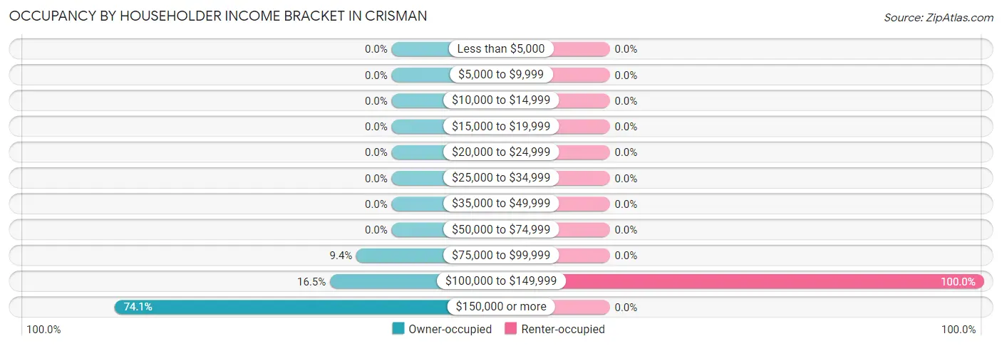 Occupancy by Householder Income Bracket in Crisman