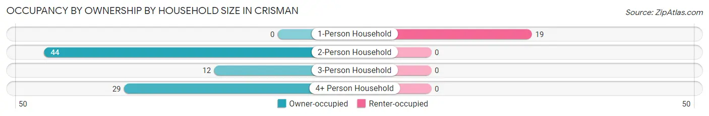 Occupancy by Ownership by Household Size in Crisman