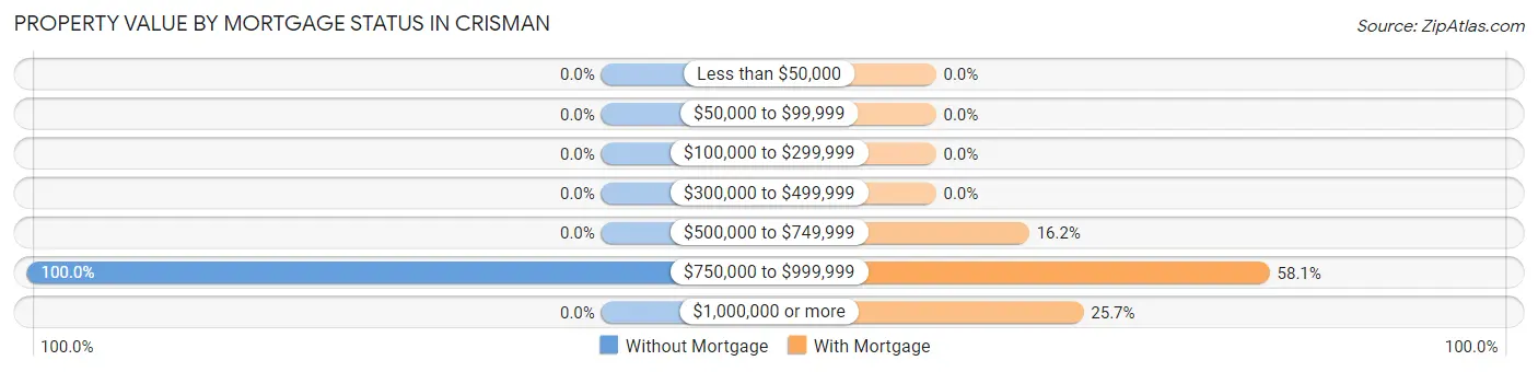Property Value by Mortgage Status in Crisman