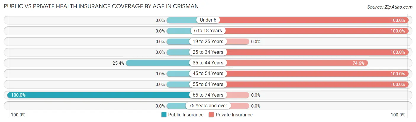 Public vs Private Health Insurance Coverage by Age in Crisman