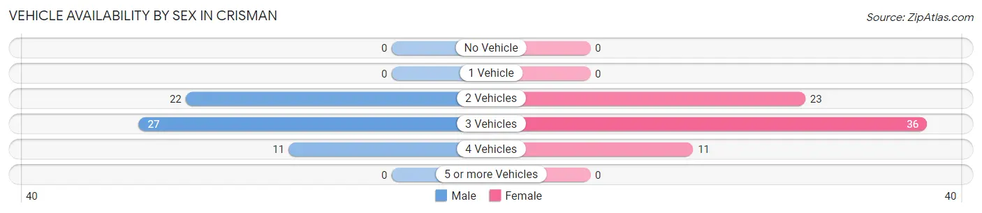 Vehicle Availability by Sex in Crisman